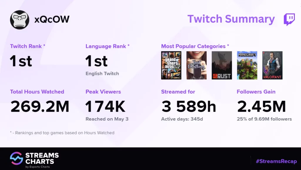 Twitch Summary