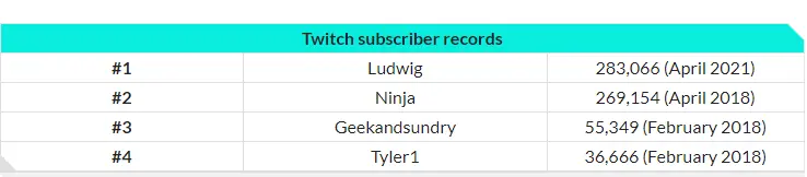 Subscribers Records on Twitch