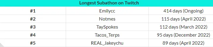 Longest Subathon On Twitch