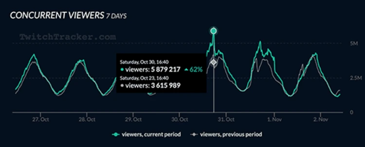 Know The Best Time to Stream on Twitch